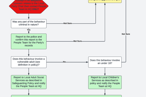 Safeguarding Flowchart